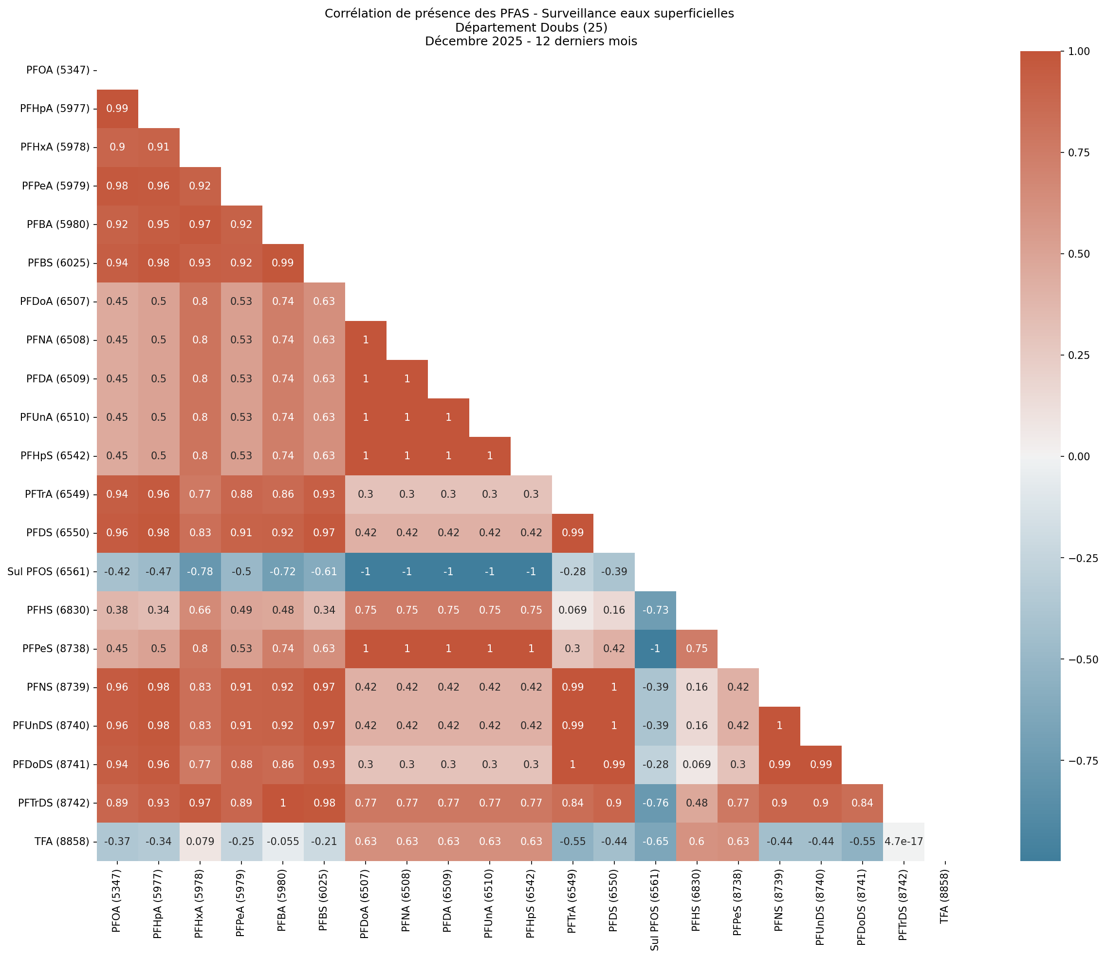Analyses au niveau départemental
